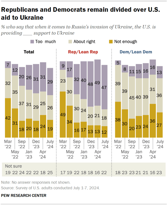 Republicans and Democrats remain divided over U.S. aid to Ukraine