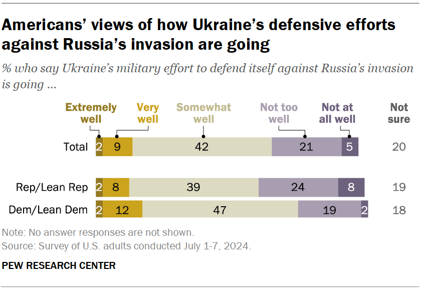Americans’ views of how Ukraine’s defensive efforts against Russia’s invasion are going