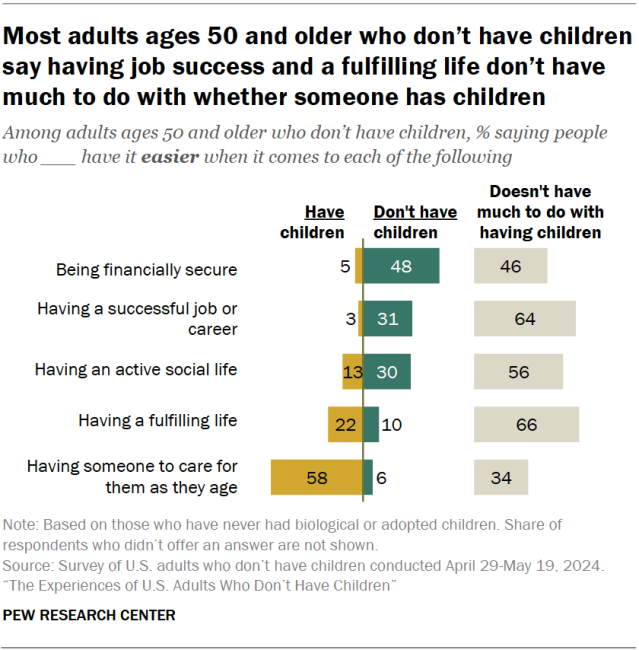 Most adults ages 50 and older who don’t have children say having job success and a fulfilling life don’t have much to do with whether someone has children