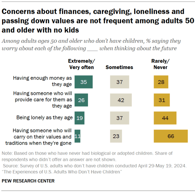 Concerns about finances, caregiving, loneliness and passing down values are not frequent among adults 50 and older with no kids