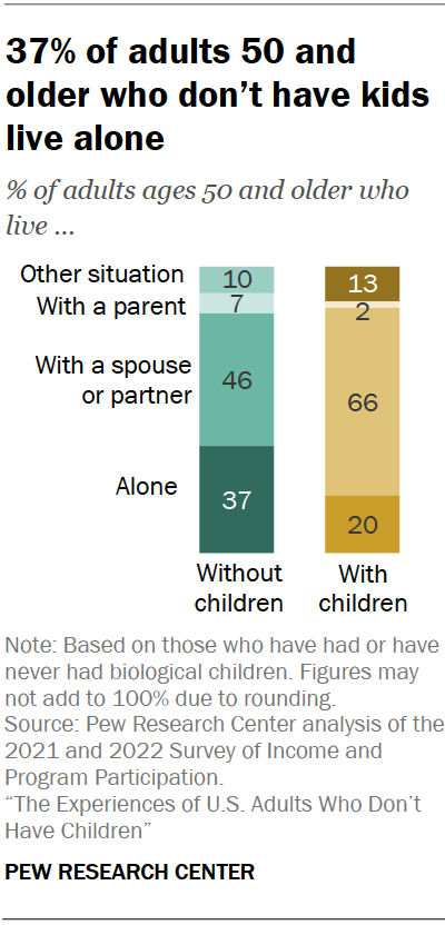 37% of adults 50 and older who don’t have kids live alone