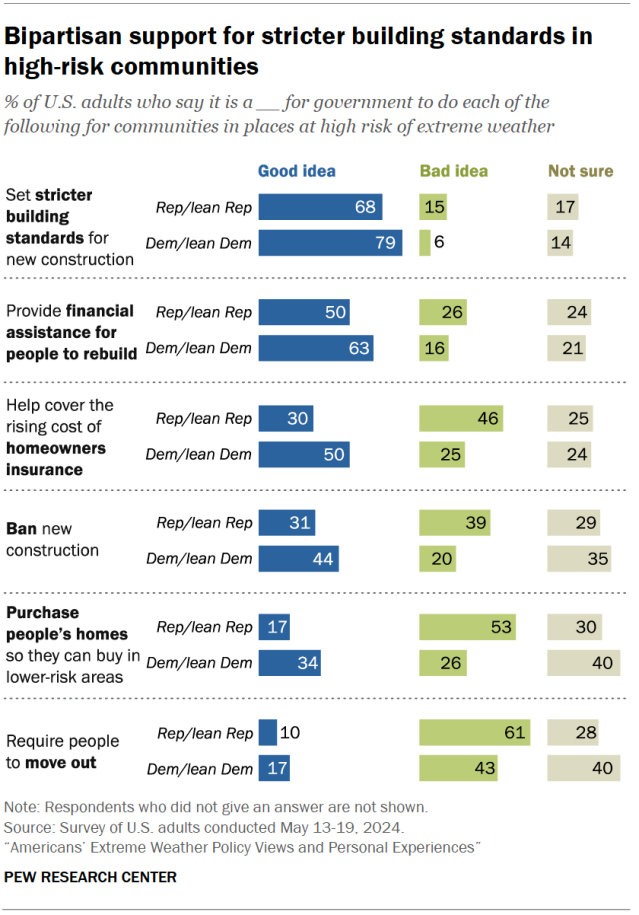 Bipartisan support for stricter building standards in high-risk communities