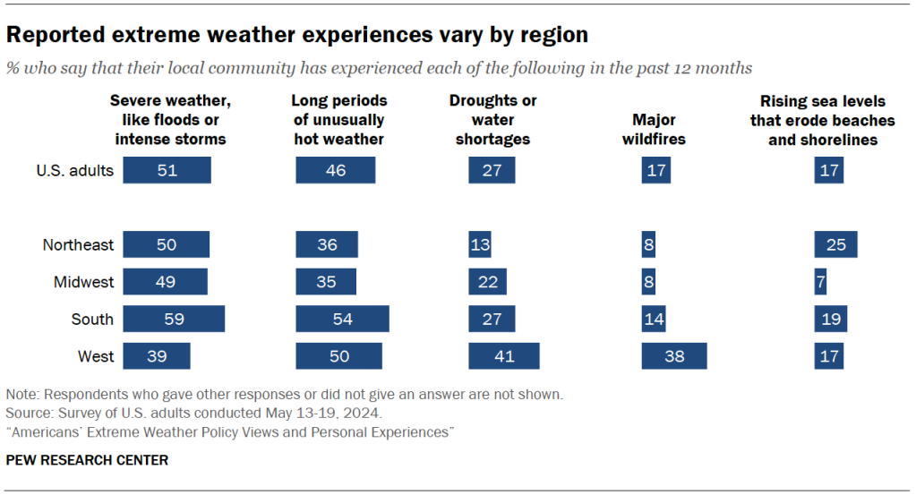 Reported extreme weather experiences vary by region