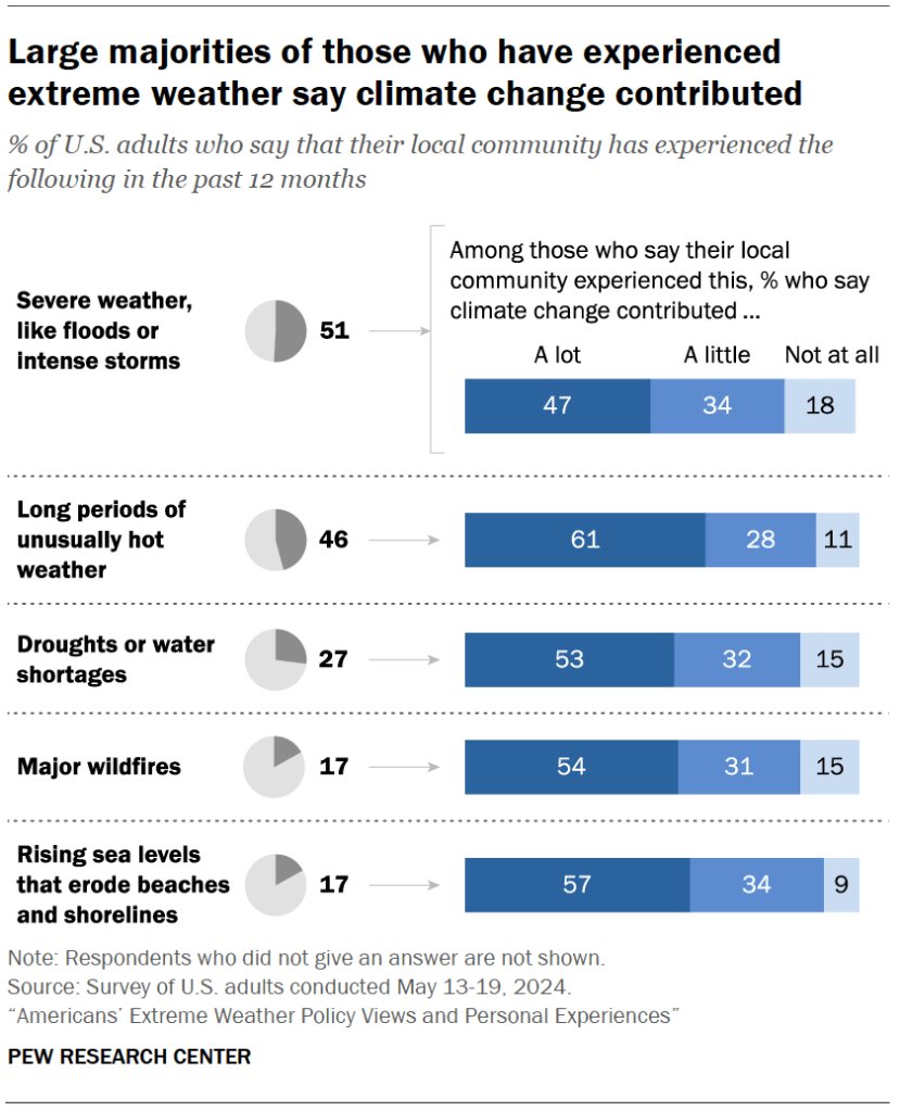 Large majorities of those who have experienced extreme weather say climate change contributed