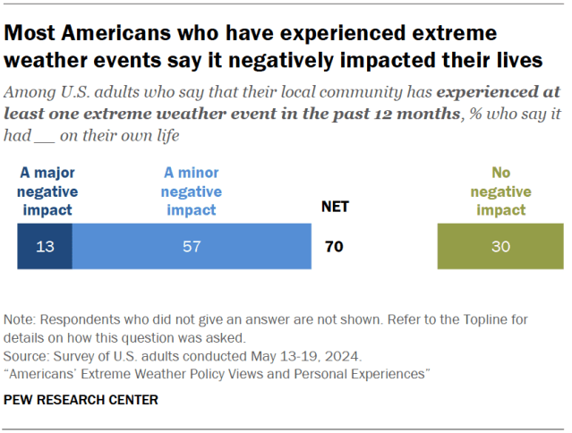Most Americans who have experienced extreme weather events say it negatively impacted their lives