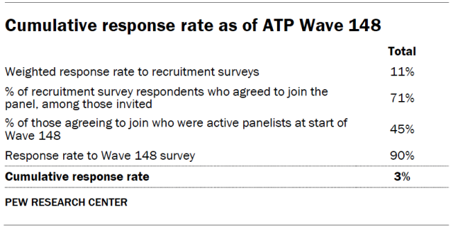 Cumulative response rate as of ATP Wave 148
