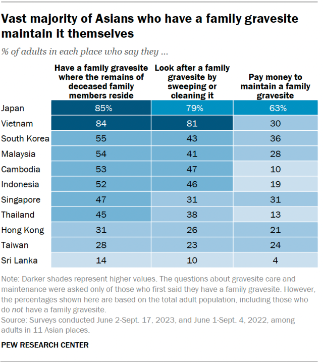 A table showing that the vast majority of Asians who have a family gravesite maintain it themselves.