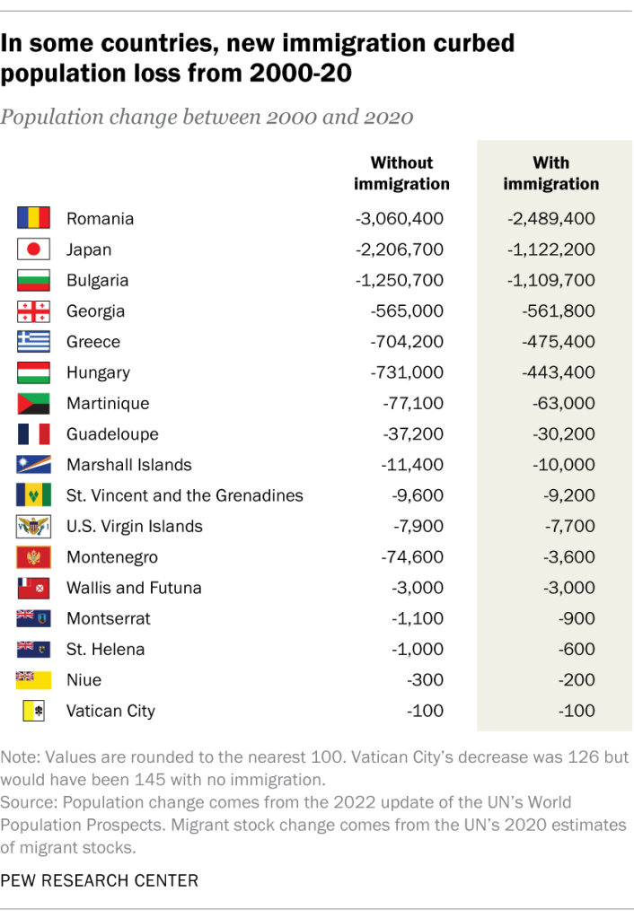 In some countries, new immigration curbed population loss from 2000-20