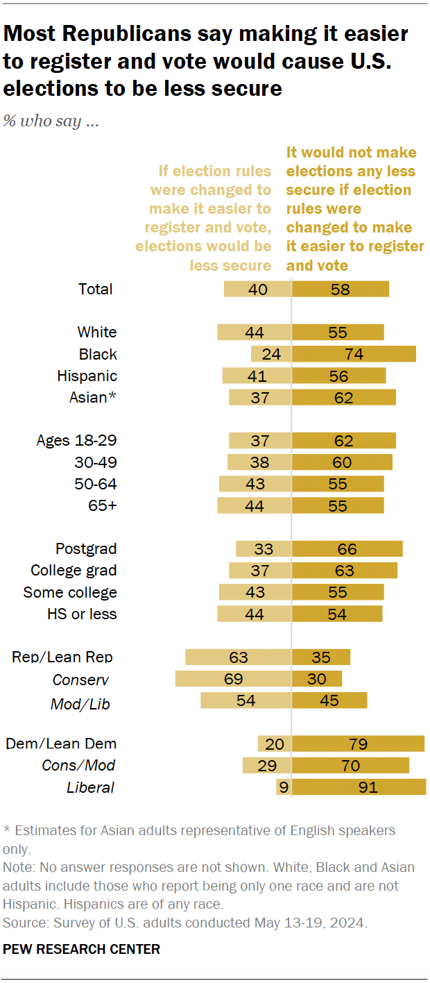 A diverging bar chart showing that most Republicans say making it easier to register and vote would cause U.S. elections to be less secure.