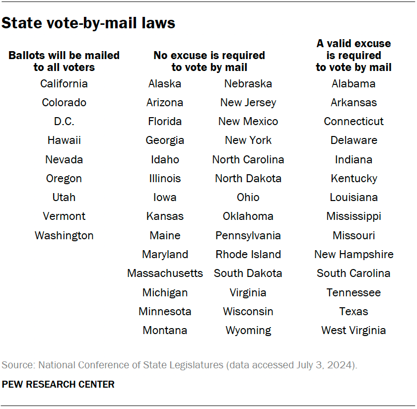 State vote-by-mail laws