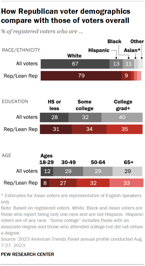 How Republican voter demographics compare with those of voters overall