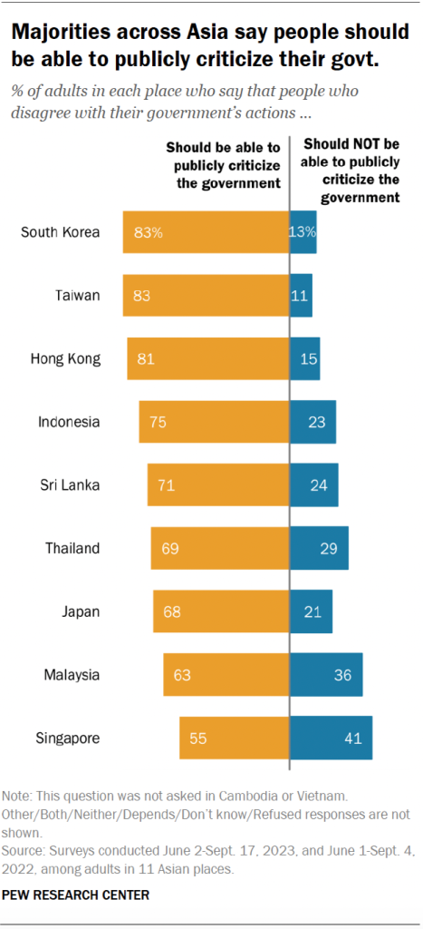Majorities across Asia say people should be able to publicly criticize their govt.