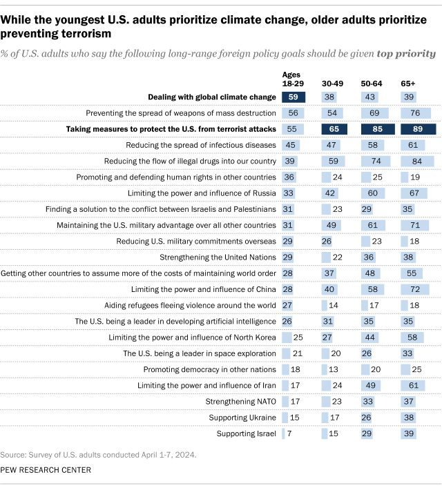 A table showing that, while the youngest U.S. adults prioritize climate change, older adults prioritize preventing terrorism.