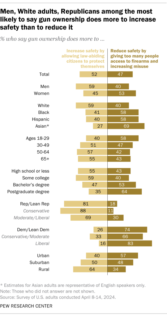 Men, White adults, Republicans among the most likely to say gun ownership does more to increase safety than to reduce it
