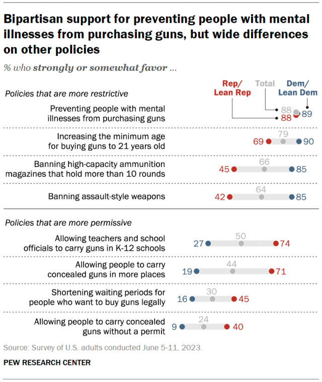A dot plot showing that bipartisan support for preventing people with mental illnesses from purchasing guns, but wide differences on other policies.