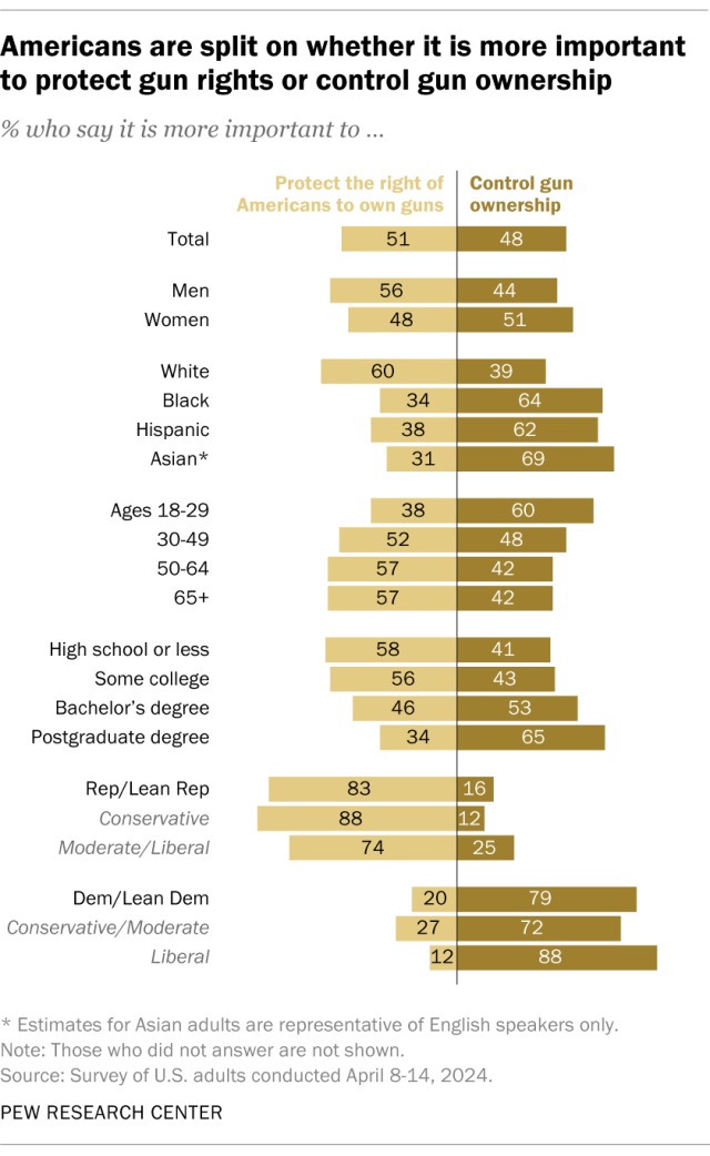 A diverging bar chart showing that Americans are split on whether it is more important.