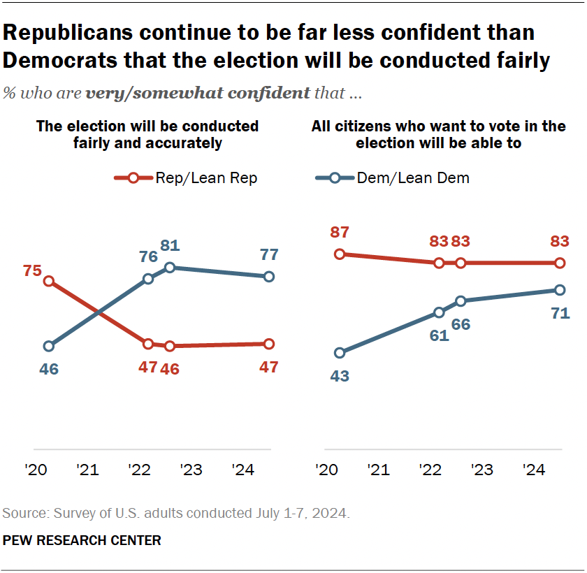 Republicans continue to be far less confident than Democrats that the election will be conducted fairly