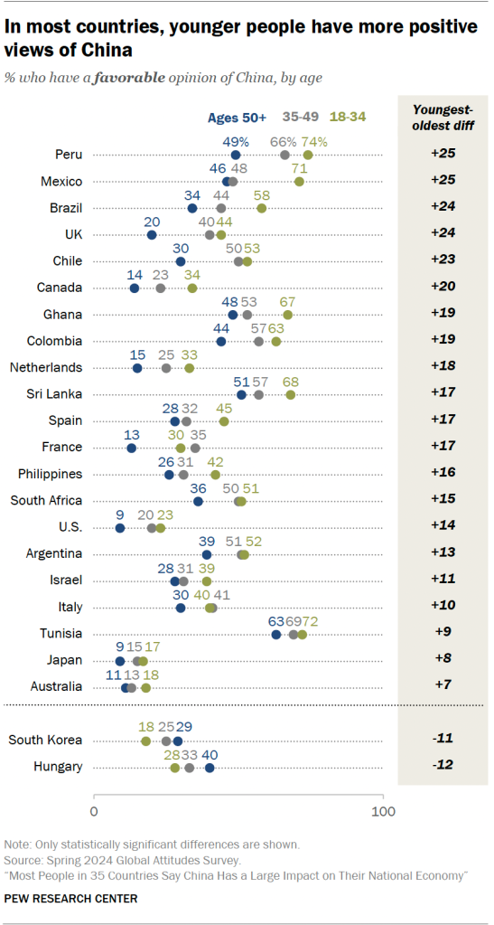 In most countries, younger people have more positive views of China