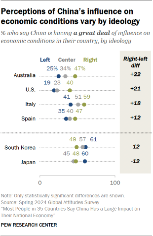 A dot plot showing that Perceptions of China’s influence on economic conditions vary by ideology