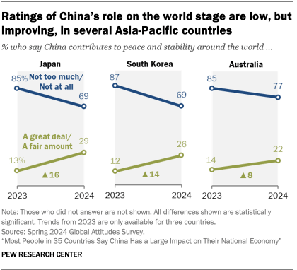 A set of line charts showing that Ratings of China’s role on the world stage are low, but improving, in several Asia-Pacific countries