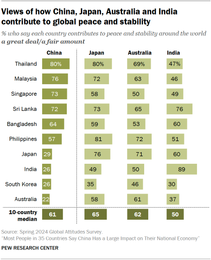 A chart showing Views of how China, Japan, Australia and India contribute to global peace and stability