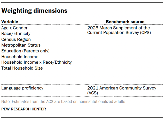 Weighting dimensions
