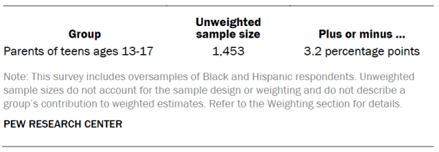 Unweighted sample sizes and the error attributable to sampling among parents of teens