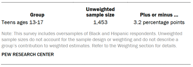 Unweighted sample sizes and the error attributable to sampling among teens