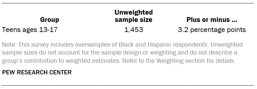 Unweighted sample sizes and the error attributable to sampling among teens