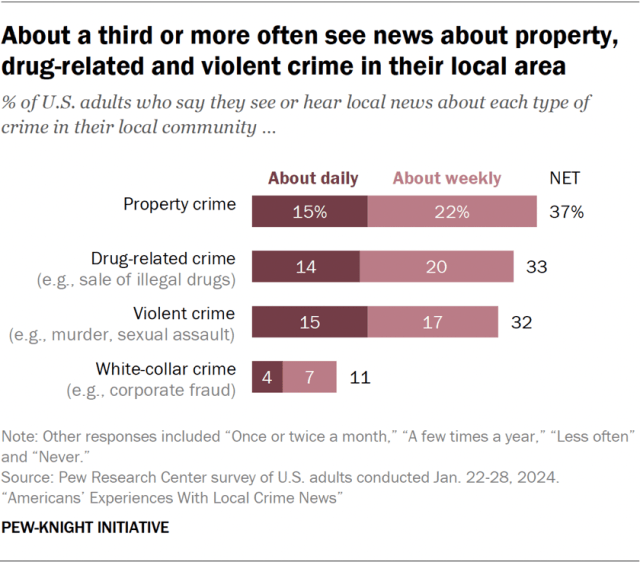 About a third or more often see news about property, drug-related and violent crime in their local area