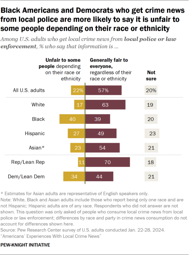 Black Americans and Democrats who get crime news from local police are more likely to say it is unfair to some people depending on their race or ethnicity