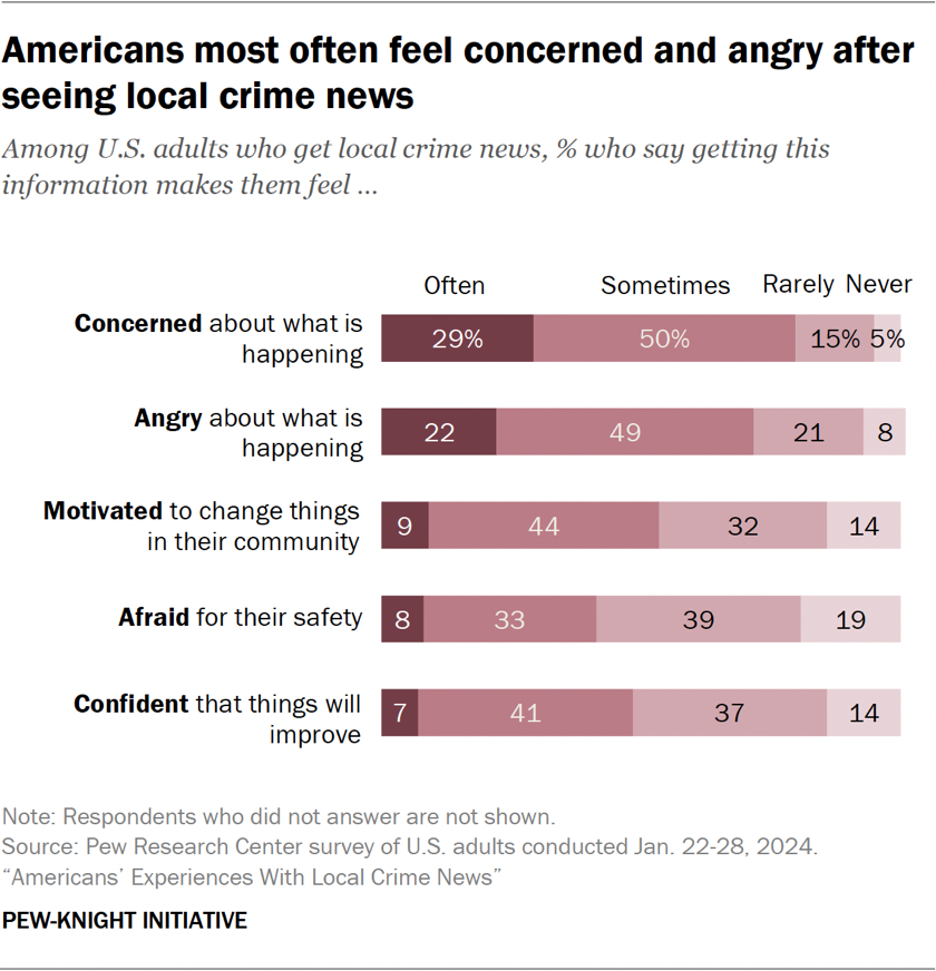 Americans most often feel concerned and angry after seeing local crime news