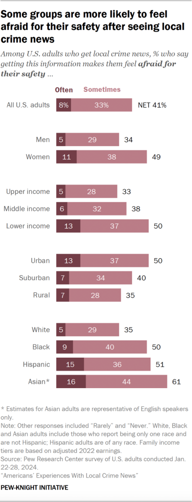 Bar chart showing some groups are more likely to feel afraid for their safety after seeing local crime news