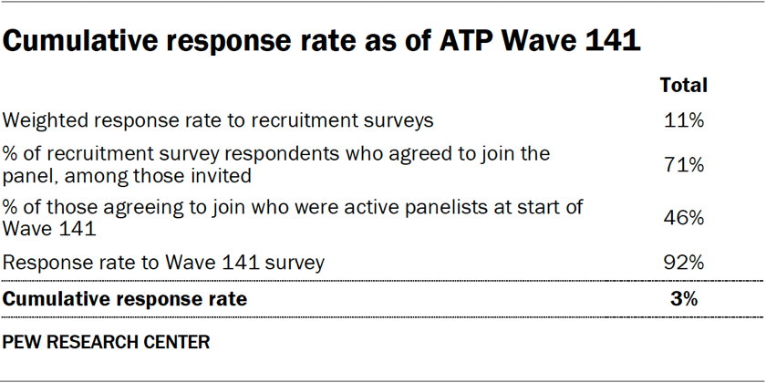 Table showing the cumulative response rate as of ATP Wave 141