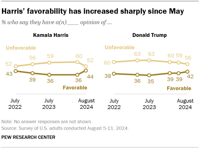Harris’ favorability has increased sharply since May