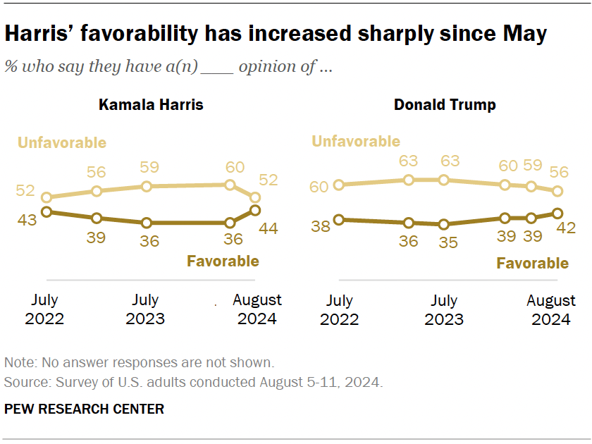 Harris’ favorability has increased sharply since May