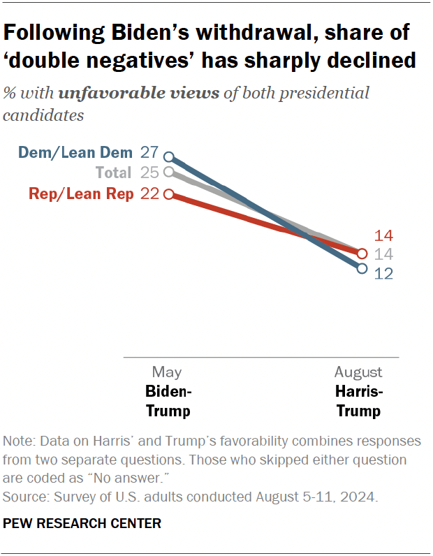 Following Biden’s withdrawal, share of ‘double negatives’ has sharply declined