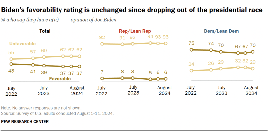 Biden’s favorability rating is unchanged since dropping out of the presidential race