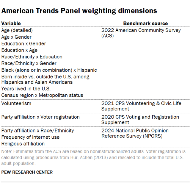 American Trends Panel weighting dimensions