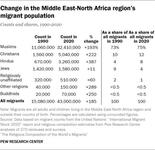 Change in the Middle East-North Africa region’s migrant population
