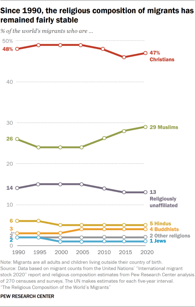 Since 1990, the religious composition of migrants has remained fairly stable