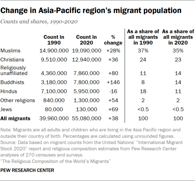 Change in Asia-Pacific region’s migrant population