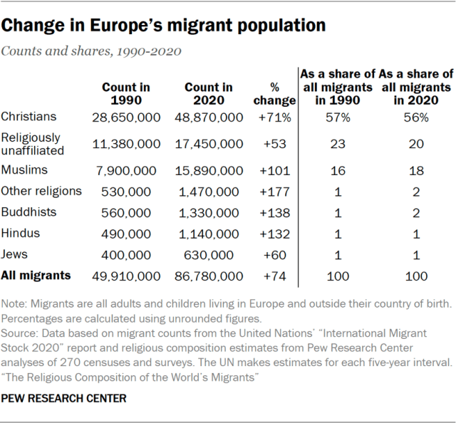 Change in Europe’s migrant population