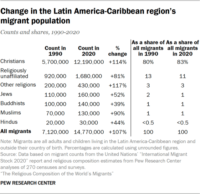Change in the Latin America-Caribbean region’s migrant population