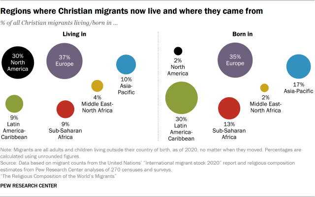 Bubble chart showing regions where Christian migrants now live and where they came from