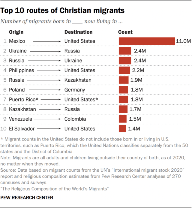 Top 10 routes of Christian migrants