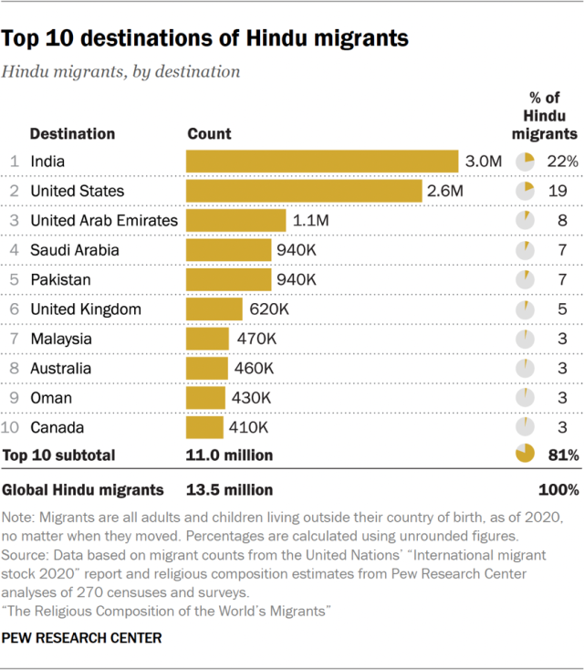 Top 10 destinations of Hindu migrants
