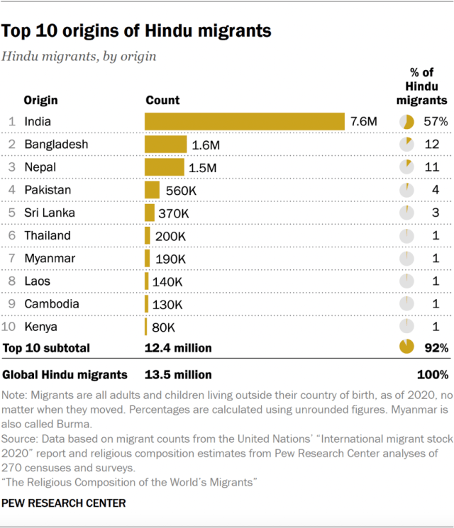 Top 10 origins of Hindu migrants
