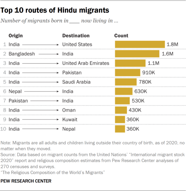 Top 10 routes of Hindu migrants