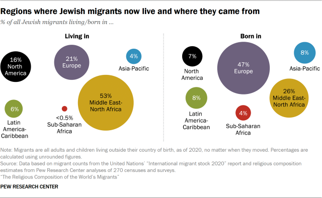 Regions where Jewish migrants now live and where they came from